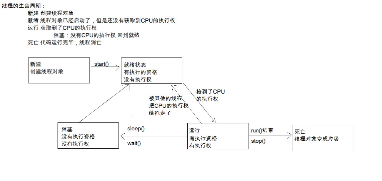 线程状态图 线程状态图
